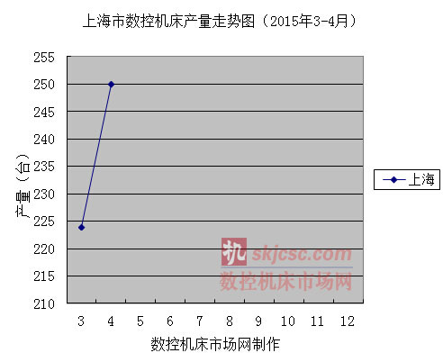 上海市數(shù)控機床產量走勢圖(2015年3月-4月) 上海市數控機床產量(liàng)走勢圖(2015年3月-4月)