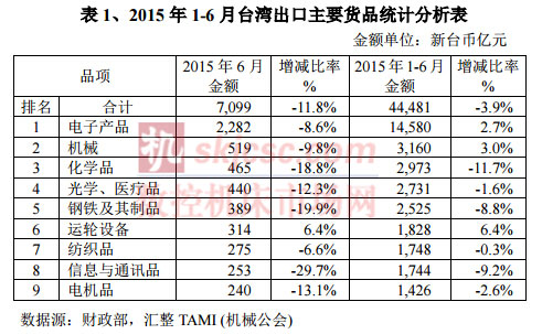 2015年1-6月台灣出口（kǒu）主要貨（huò）品統計分（fèn）析