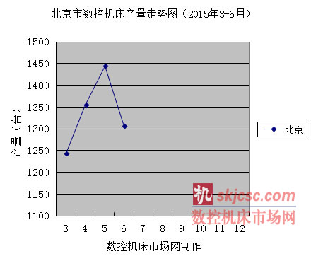 北京市數(shù)控機床產量走勢圖(2015年3-6月) 北京市(shì)數控機床產量走勢圖(2015年3-6月)
