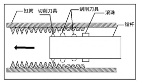 圖 1 一體化刀具的鏜(táng)削過程 圖 1 一(yī)體化(huà)刀具的鏜削過程