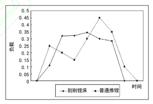 圖 4 負載變化曲線圖 圖 4 負載變化曲線圖