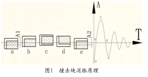 圖1 撞擊塊消振原理 圖1 撞擊塊消振(zhèn)原理