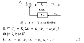 圖 3 CNC 傳遞結構模型 圖 3 CNC 傳遞結構模型(xíng)