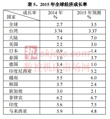 2015年(nián)全球經濟增長率 2015年全球經濟增長率