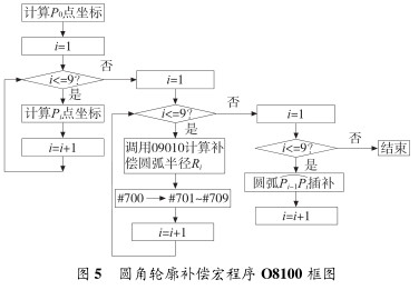 圖 5 圓角輪廓補償宏程序 O8100 框圖(tú) 圖 5 圓角輪廓補償宏程序 O8100 框圖