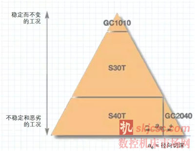 如何在鈦合金銑削中獲得高生產效率和高安全性 ? 如何在鈦合金銑削中獲得高生產效率和高安全(quán)性 ?