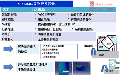 NSK成功擴大高(gāo)載荷驅動用滾珠絲杠支撐軸承“NSKTAC03”尺寸範圍 NSK成功擴大高載荷驅動用滾珠絲杠支撐軸承“NSKTAC03”尺寸(cùn)範圍