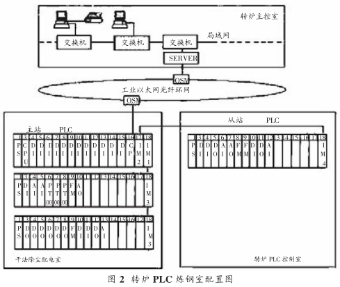 圖 2 轉爐 PLC 煉(liàn)鋼室配置圖 圖(tú) 2 轉爐 PLC 煉鋼室配置圖(tú)