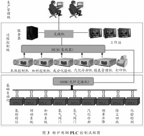 圖 3 轉爐煉鋼(gāng) PLC 控製流程圖 圖 3 轉爐煉鋼(gāng) PLC 控製流程圖