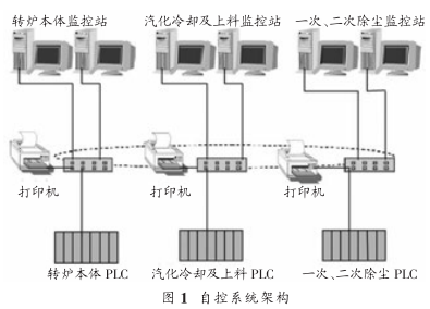 圖(tú) 1 自控係統架構 圖 1 自控係統(tǒng)架構