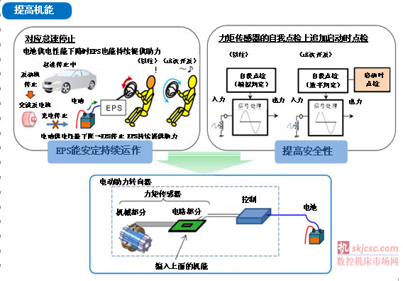 NSK成功開(kāi)發(fā)“世(shì)界最(zuì)輕的電動助力轉向器 NSK成功開發“世界(jiè)最輕的電動助力轉向(xiàng)器