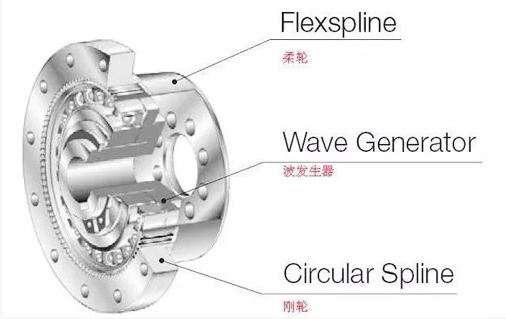 諧波減速器 諧波減速器(qì)